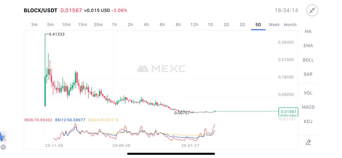 MEXC borsasından 500$ değerinde $BLOCX aldım. <a href="/BLOCX_TECH/">BLOCX. (Official)</a> 

Yeni listeleme yapacaklarını duydum fiyata etki edebilir. Market değeri sadece 1.5M$ 

Bakalım ATH’ından oldukça uzak umarım kazanırız. 

Yatırım tavsiyesi değildir. Kripto paralar yüksek risk içerir. İsim gözüktüğü için