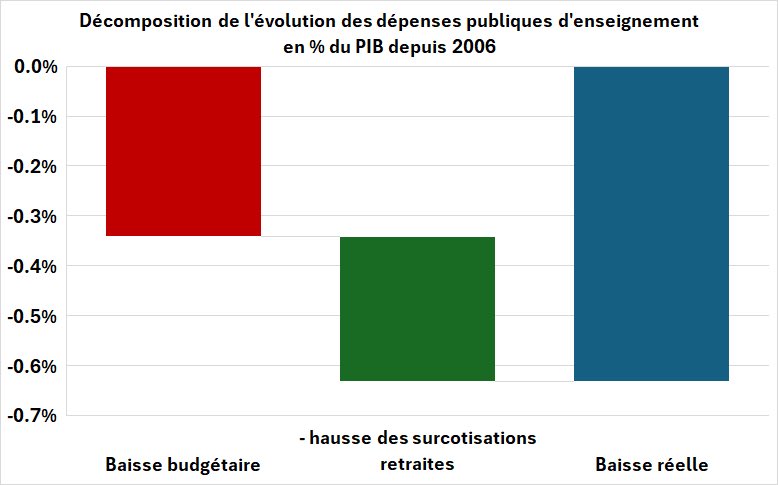 Pour illustrer: Officiellement, la part des dépenses publiques d’éducation a baissé de 0,3 points par rapport au PIB depuis 2006. Mais à taux de cotisation retraite des personnels constant, la baisse est deux fois plus forte. Car le taux employeur est passé de 49 à 78% depuis.