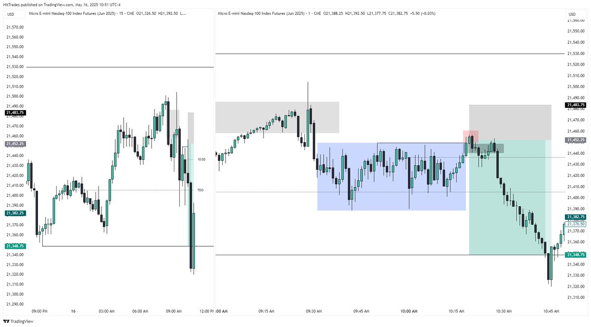 Best trade you’ll see today✅

Textbook AMD short setup on $NQ

+100pt profit executed Live on stream🚀

#daytrading #futurestrading #nasdaq
