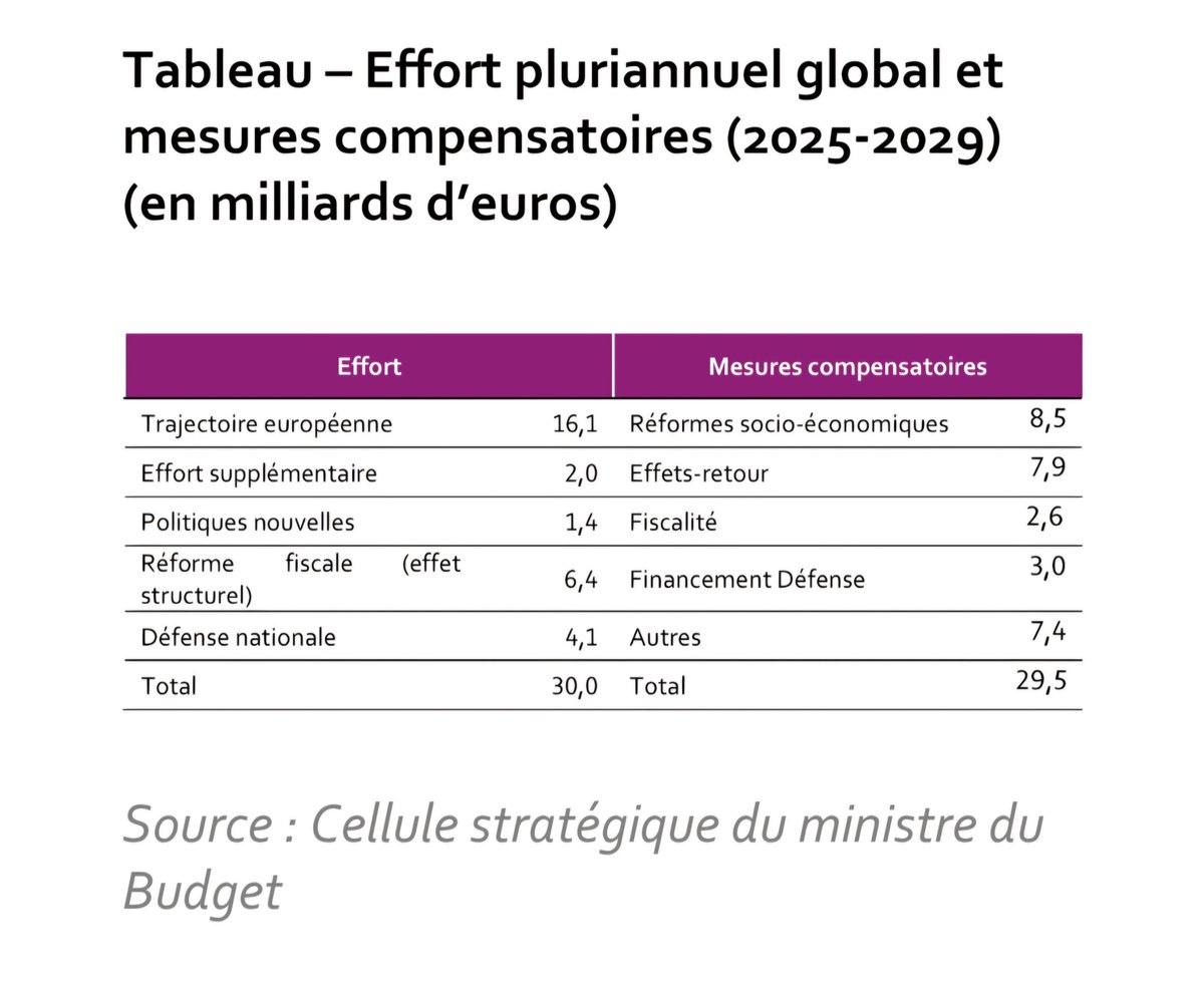Cour des comptes: l'Arizona veut économiser 400 millions de plus sur les pensions et la sécu d'ici 2029: 8,5 au lieu des 8,1 milliards prévus dans l'accord de coalition. Les plans anti-sociaux se durcissent, il est incompréhensible que Vooruit et Engagés soient d'accord /1