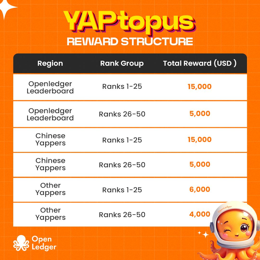 New content rewards from @OpenledgerHQ! This time regional based too 🐙