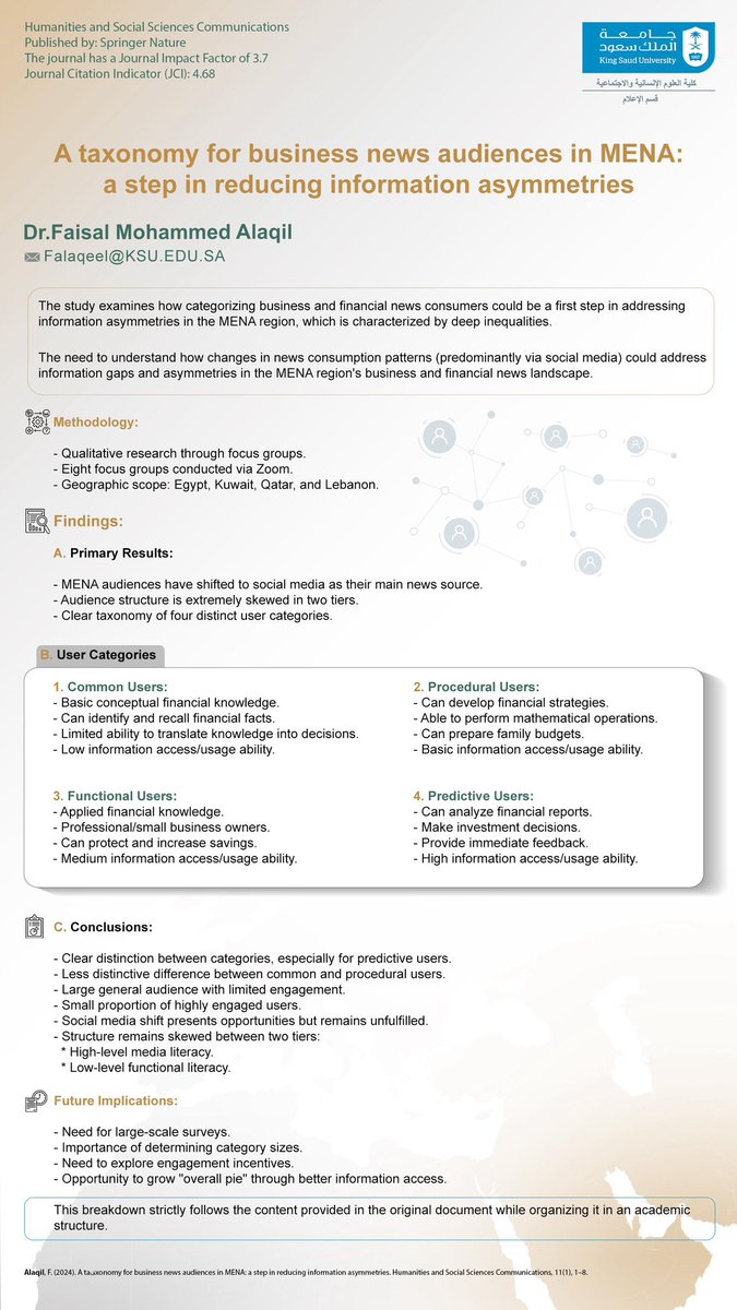 Dr. Faisal Alaqil, Associate Professor at #KSUMassComm, introduces a new taxonomy of business news audiences in MENA, published in Humanities and Social Sciences Communications <a href="/HSScomms/">Humanities & Social Sciences Communications</a>, an #ISI-indexed journal by Springer Nature (Journal Citation Indicator – JCI: 4.68).