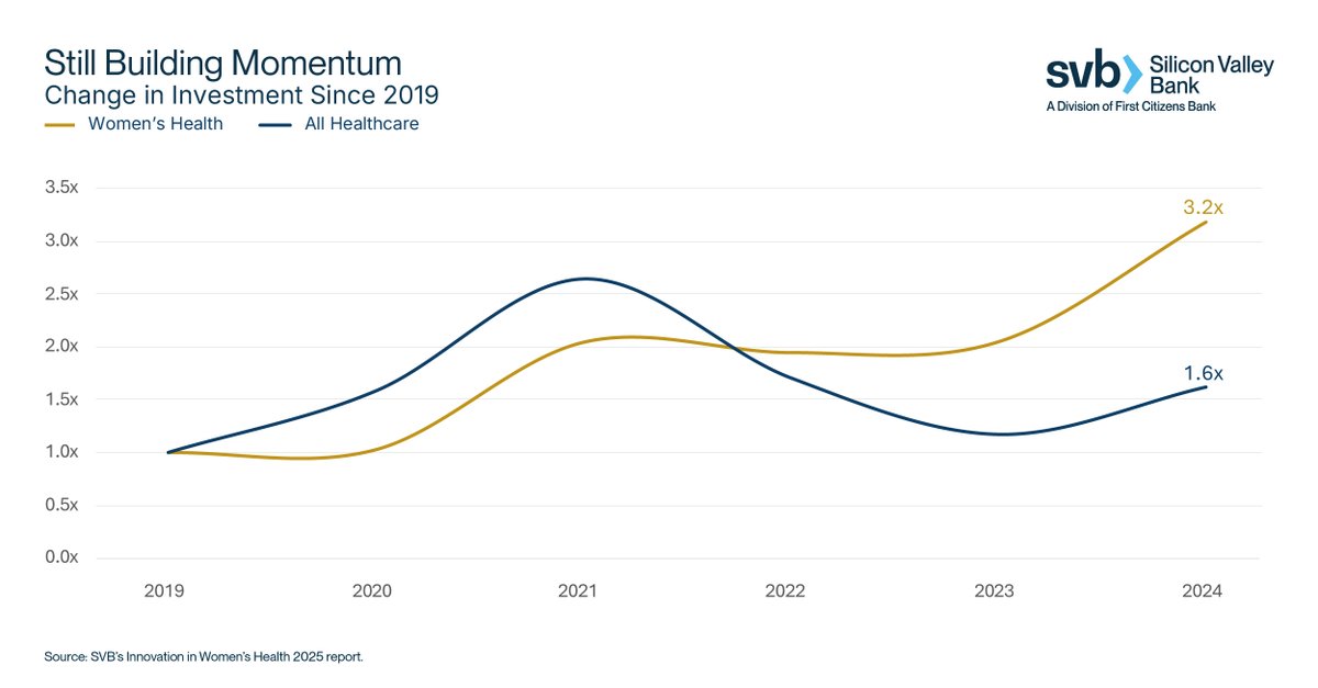 Silicon Valley Bank (@siliconvlybank) on Twitter photo From <a href="/BioPharmaDive/">BioPharma Dive</a>: "Startups focused on women’s health drew a record amount of venture funding in 2024, extending a run of recent momentum."
Full article: bit.svb.com/3ZdPwBp #SVBHealthcare From <a href="/BioPharmaDive/">BioPharma Dive</a>: "Startups focused on women’s health drew a record amount of venture funding in 2024, extending a run of recent momentum."
Full article: bit.svb.com/3ZdPwBp #SVBHealthcare