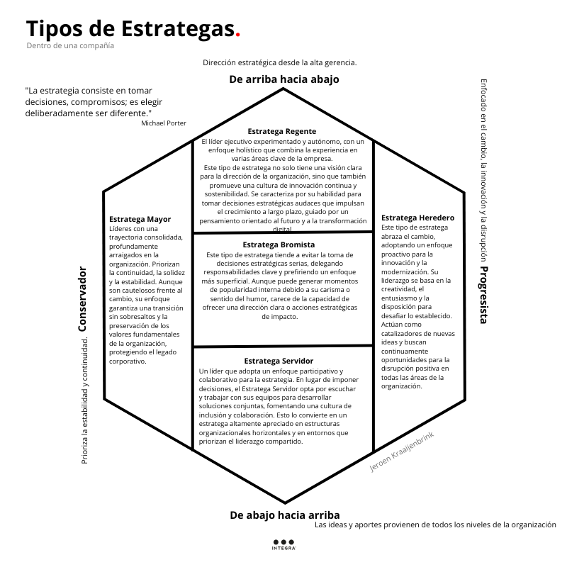 IntegraPB's tweet photo. ¿Qué tipo de #estratega eres? 
En el mundo empresarial, no todos lideramos de la misma manera.  Existen diferentes enfoques estratégicos, desde aquellos que priorizan la estabilidad y continuidad, hasta quienes promueven el cambio y la innovación. 🧵👇🏻 https://t.co/FrVyJNlzhX