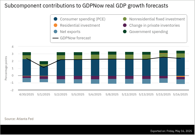 Atlanta Fed (@atlantafed) on Twitter photo After this morning’s housing starts report from the <a href="/uscensusbureau/">U.S. Census Bureau</a> and the release of import and export price indexes from <a href="/BLS_gov/">BLS-Labor Statistics</a>, the nowcast of second-quarter real residential fixed investment growth decreased from 0.4% to -3.0%.
The next GDPNow update is Tuesday, May 27. After this morning’s housing starts report from the <a href="/uscensusbureau/">U.S. Census Bureau</a> and the release of import and export price indexes from <a href="/BLS_gov/">BLS-Labor Statistics</a>, the nowcast of second-quarter real residential fixed investment growth decreased from 0.4% to -3.0%.
The next GDPNow update is Tuesday, May 27.