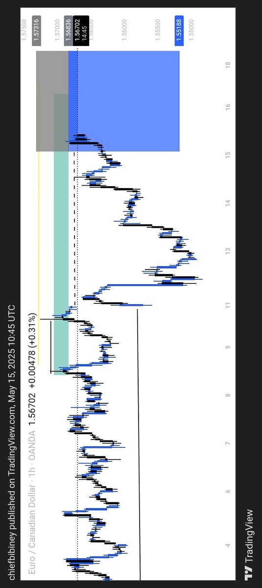 Bibiney__'s tweet photo. EURCAD before and after...done for the week....join my telegram link in bio https://t.co/Xng4XmjEqM