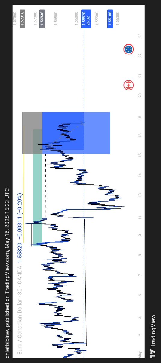 Bibiney__'s tweet photo. EURCAD before and after...done for the week....join my telegram link in bio https://t.co/Xng4XmjEqM