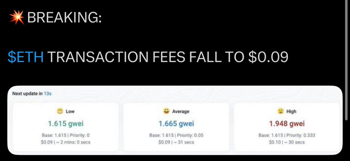 In a major shift, Ethereum's average transaction fee has fallen to just $0.09, reaching one of its lowest levels in recent years 

#ETH #Ethereum #CryptoNews #Web3 #Blockchain #Scalability #BlockchainUpdate #Crypto #CryptoCurrency #Web3Builders