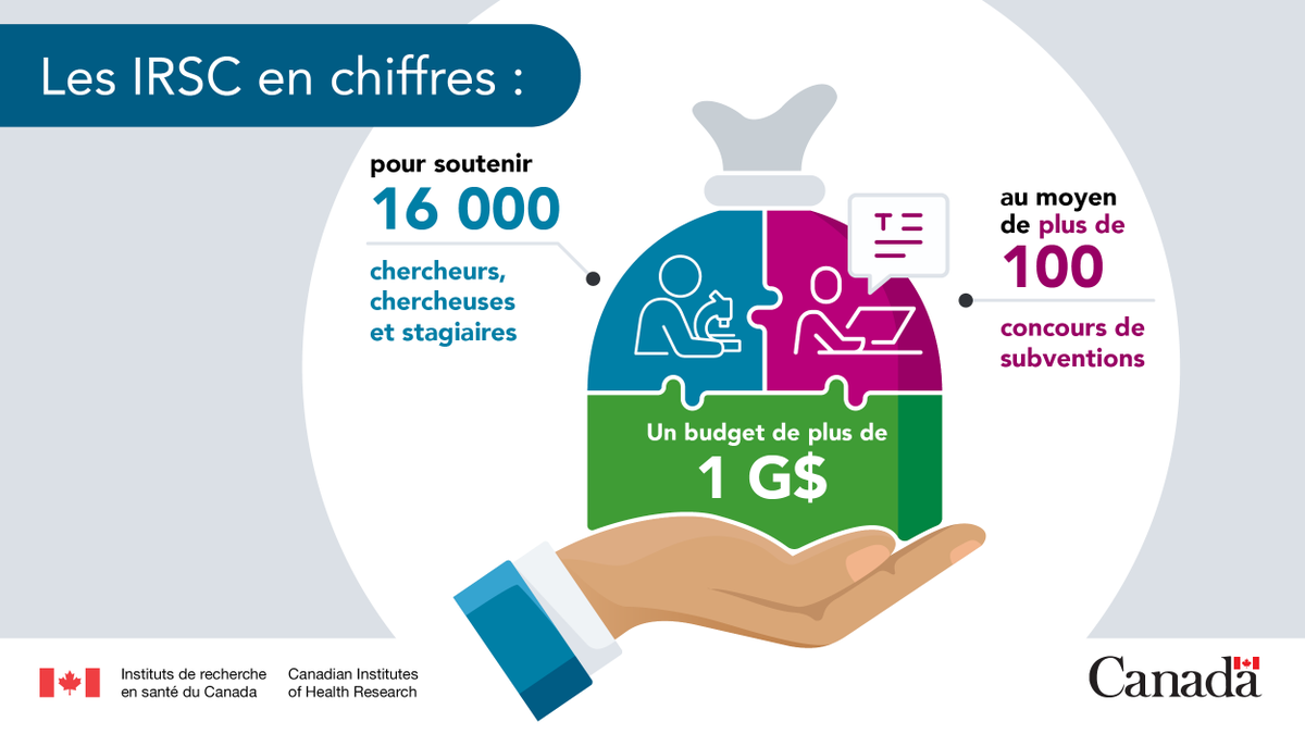 Les IRSC en chiffres :
 
💰 Budget de plus de 1 G$
👩‍🔬 Financement de 16 000 chercheurs et stagiaires
🔎 Lancement de plus de 100 concours de financement
 
Découvrez la recherche pour un Canada en meilleure santé : cihr-irsc.gc.ca/f/53620.html?h…
 
#IRSC25