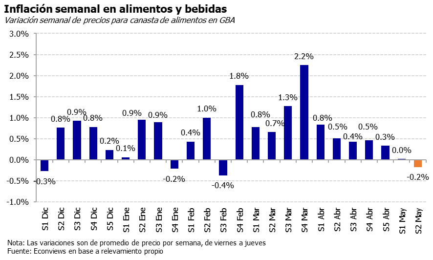 Econviews (@econviews) on Twitter photo 🛒Nuestro relevamiento de precios arrojó una baja de 0.2% en la S2 de mayo para una canasta de alimentos y bebidas en GBA. Destacan los productos de verdulería (-2.8%) y lácteos (+0.8%).
La suba en las últimas 4 semanas es de 1.5%.
<a href="/kiguel/">Miguel A. Kiguel</a> <a href="/KermanLeila/">Leila García Kerman</a> 🛒Nuestro relevamiento de precios arrojó una baja de 0.2% en la S2 de mayo para una canasta de alimentos y bebidas en GBA. Destacan los productos de verdulería (-2.8%) y lácteos (+0.8%).
La suba en las últimas 4 semanas es de 1.5%.
<a href="/kiguel/">Miguel A. Kiguel</a> <a href="/KermanLeila/">Leila García Kerman</a>