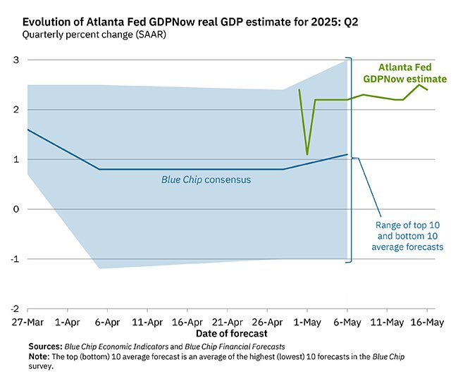Liz Ann Sonders (@lizannsonders) on Twitter photo GDPNow model from <a href="/AtlantaFed/">Atlanta Fed</a> at +2.4% (q/q ann.) for 2Q2025 … strength driven by consumer spending and business investment … net exports and private inventories subtracting most at this point GDPNow model from <a href="/AtlantaFed/">Atlanta Fed</a> at +2.4% (q/q ann.) for 2Q2025 … strength driven by consumer spending and business investment … net exports and private inventories subtracting most at this point