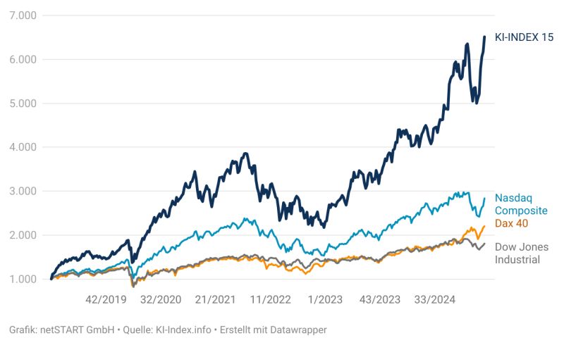 𝗞𝗜-𝗜𝗡𝗗𝗘𝗫 𝗺𝗶𝘁 𝗻𝗲𝘂𝗲𝗺 𝗔𝗹𝗹𝘇𝗲𝗶𝘁𝗵𝗼𝗰𝗵: Unser #KIINDEX steigt diese Woche (KW20) um 5,5% (Nasdaq Composite: 6,6%; Dow: 2,3%; Dax: 1,5%) und notiert mit einem Kursgewinn von 338 BP nun bei 6.512 Basispunkten. Das ist ein neues Allzeithoch! ki-index.info