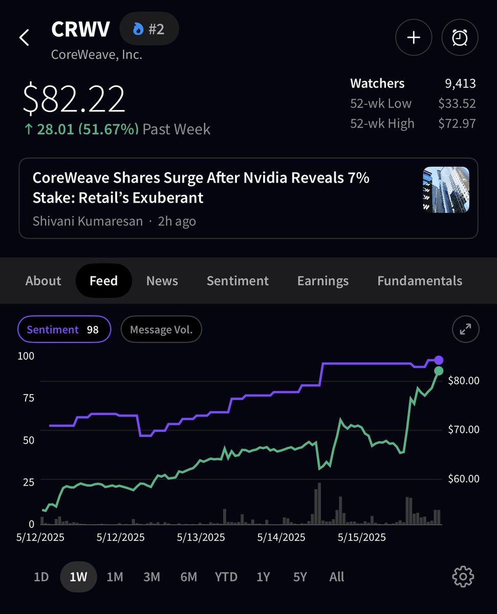 🚨 BREAKING : "$CRWV: +51% in una settimana, sentiment da 'Neutro' a 'Estremamente Ottimista'!"