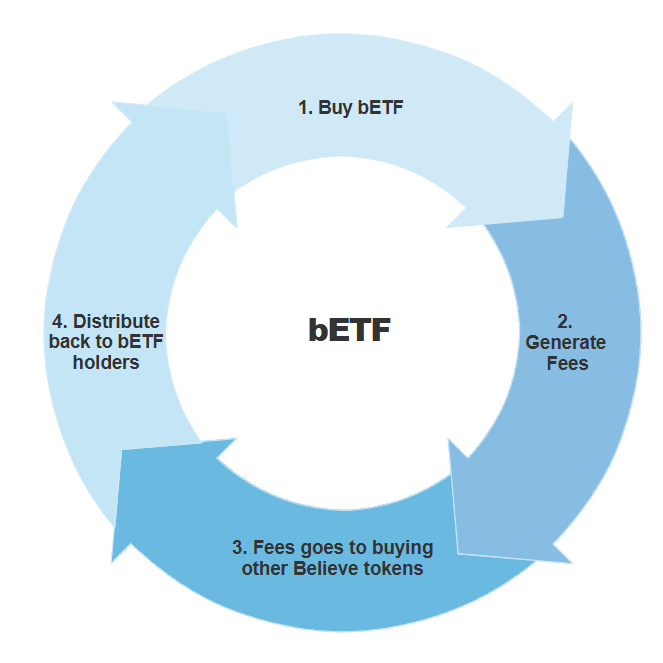 believeETF's tweet photo. How $bETF works:  

1. Buy some $bETF and hold. 
2. Generate fees from trading volume 
3. Fees goes to buying Believe tokens 
4. Distributed to holders of $bETF  

Distribution occurs every $1mil in volume generated on our $bETF DYN pool. https://t.co/t0Vu86jvgu