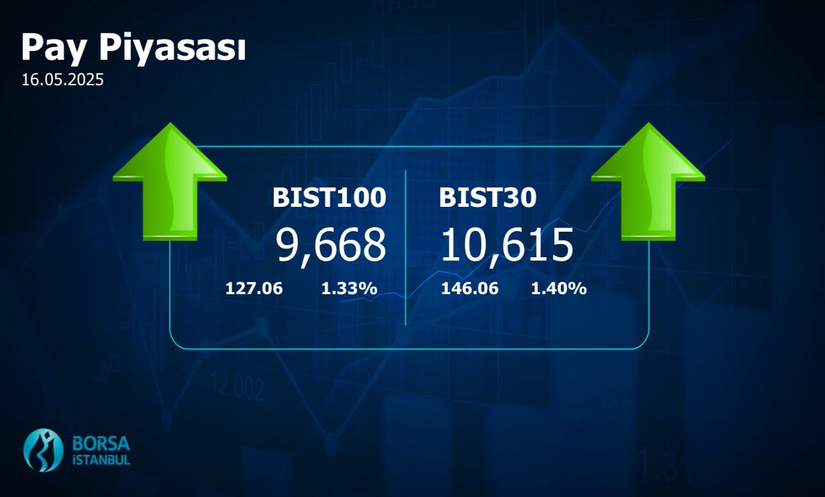 #Borsaİstanbul 16.05.2025 Kapanış Değerleri #BIST100 #BIST30 #BIST500
