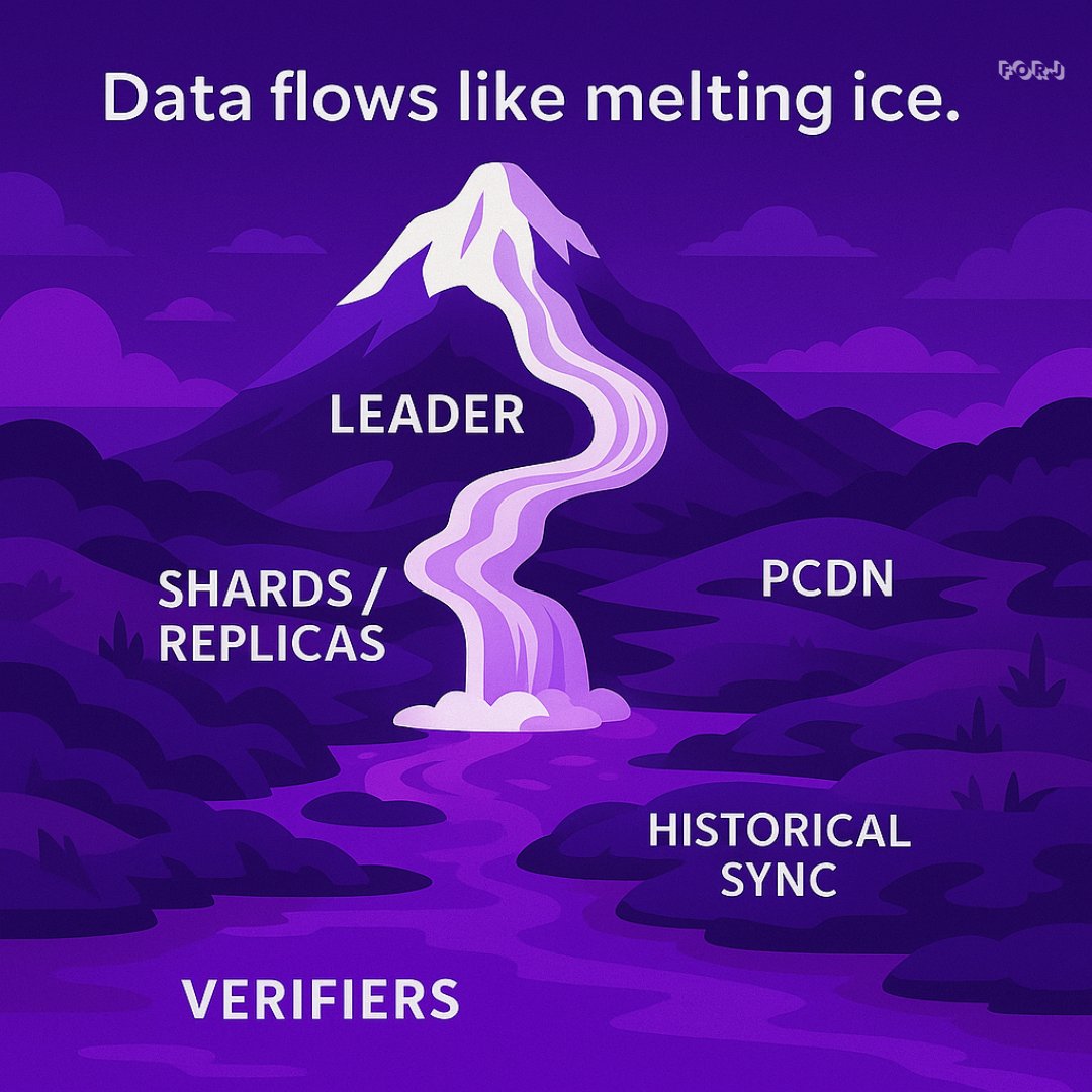 <a href="/solayer_labs/">Solayer</a> uses a clever system that works like melting ice.

Big messages become streams, flowing through layers of helpers using super-fast connections...

Until thousands of machines are updated at once. 🤯

x.com/shoucccc/statu…