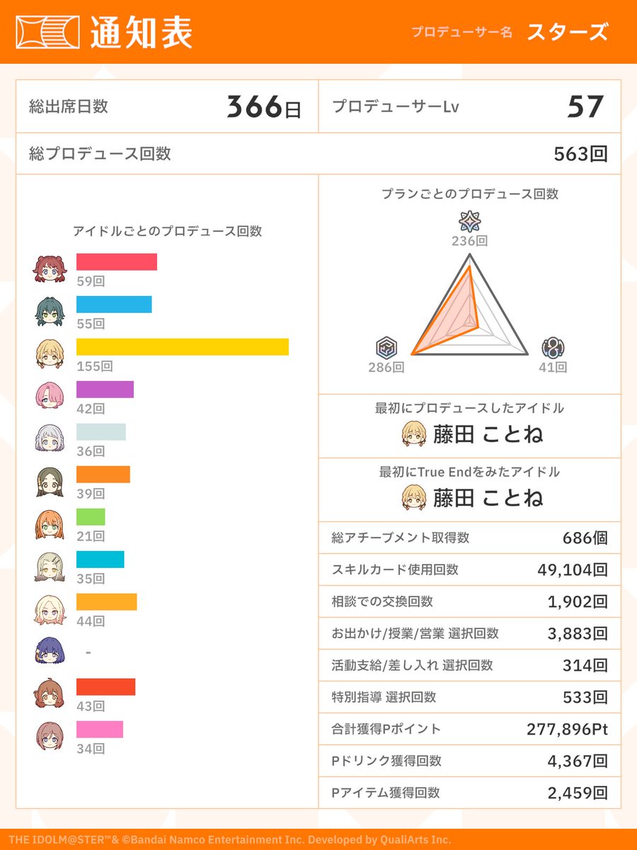 areastar's tweet photo. 1周年おめでたい #初星学園通知表 https://t.co/pi2YZnJu0p