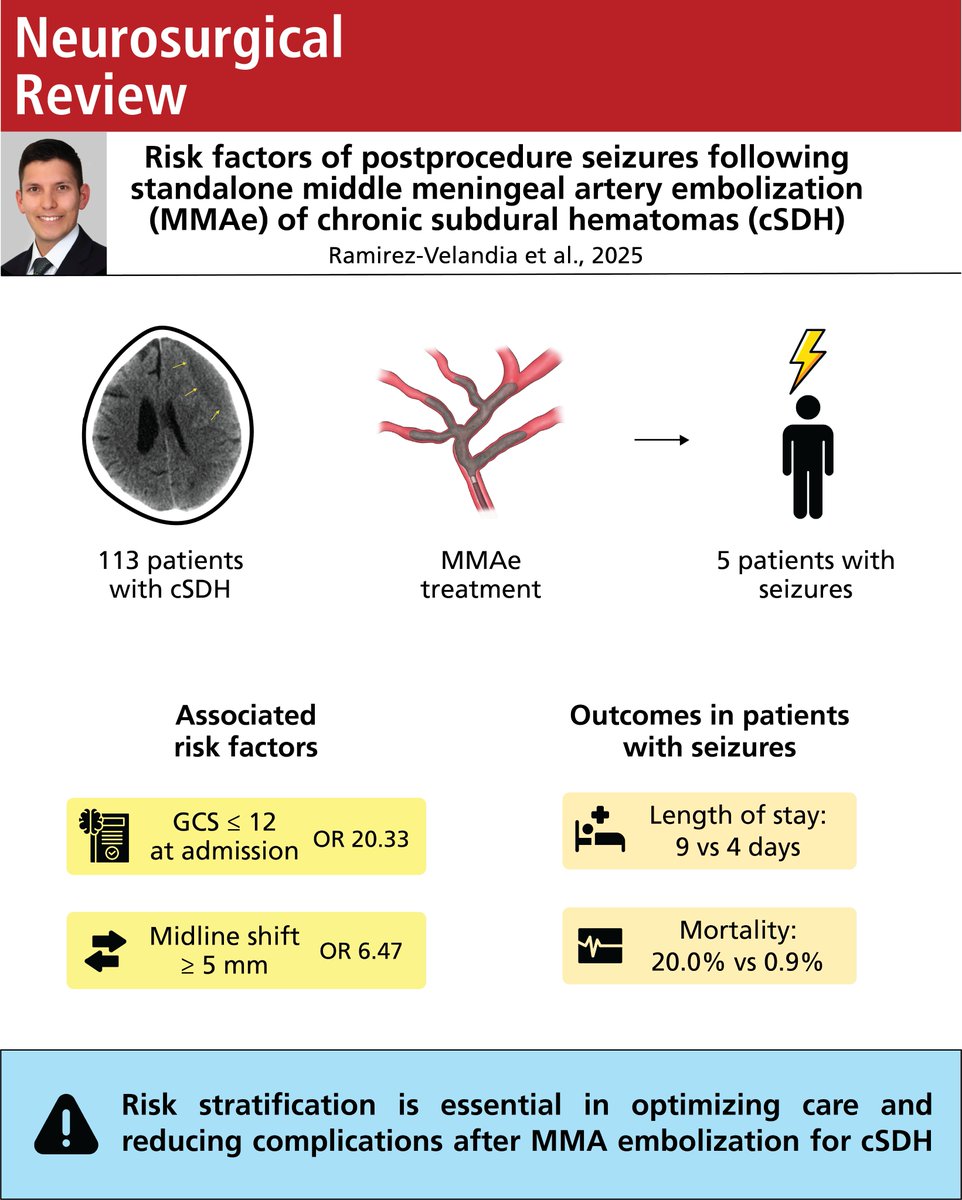 🚨Check out our #Research! In a bi-institutional retrospective analysis, seizures occurred in 4.4% of patients after MMAe for cSDH, but were linked to longer hospital stays and higher mortality‼️🧠

📚Full study: doi.org/10.1007/s10143…

<a href="/TheJNS/">Journal of Neurosurgery</a> <a href="/CNS_Update/">CNS</a> #Neurosurgery