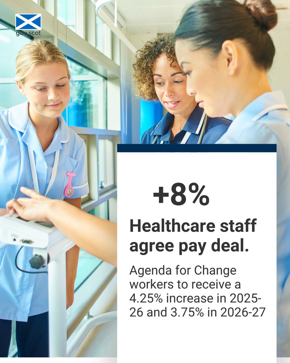 Nurses, midwives and other healthcare staff across Scotland have voted to accept an 8% pay increase, over two years, that will ensure they continue to be the best paid in the UK, Health Secretary @Neilcgray has announced.

More➡️ow.ly/BBz650VU24W