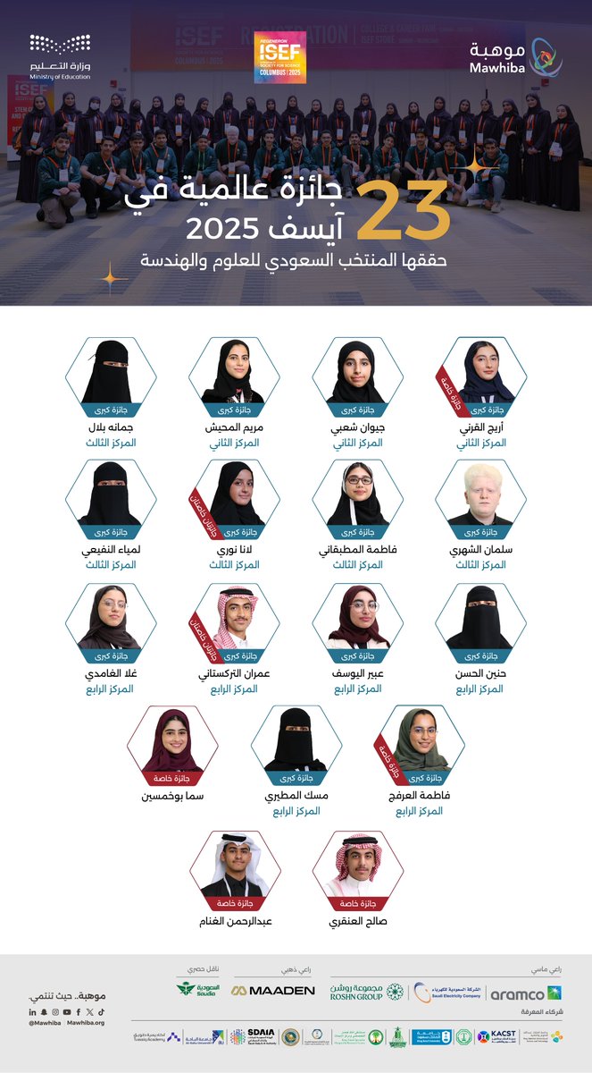 موهبة (@mawhiba) on Twitter photo في إنجاز عالمي لموهوبي الوطن، وبمشاركة 40 موهوباً وموهوبة، #السعودية تحقق 23 جائزة عالمية في #آيسف_2025 بشراكة استراتيجية بين #موهبة ووزارة التعليم <a href="/moe_gov_sa/">وزارة التعليم</a>
#سعوديون_ينافسون_العالم 🇸🇦 في إنجاز عالمي لموهوبي الوطن، وبمشاركة 40 موهوباً وموهوبة، #السعودية تحقق 23 جائزة عالمية في #آيسف_2025 بشراكة استراتيجية بين #موهبة ووزارة التعليم <a href="/moe_gov_sa/">وزارة التعليم</a>
#سعوديون_ينافسون_العالم 🇸🇦