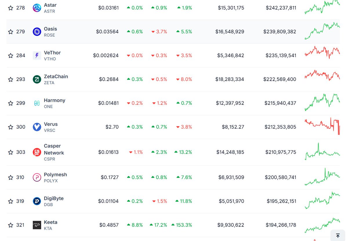 You might think $KTA is up a lot and too expensive to buy now  

well, there are 65 L1s at a higher market cap still here  perspective  

many of these are barely operating chains anymore