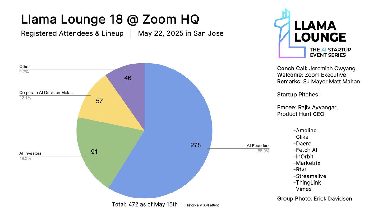 Irosha de Silva (@iroshads) on Twitter photo Super excited to demo <a href="/marketrix_ai/">Marketrix</a> at #LlamaLounge on May 22, 5PM at <a href="/Zoom/">Zoom</a> HQ in San Jose! 🦙
Shoutout to <a href="/jowyang/">Jeremiah Owyang</a> for the invite + <a href="/rajivayyangar/">Rajiv Ayyangar</a> (MC) & Mayor <a href="/MattMahanSJ/">Mayor Matt Mahan</a> kicking things off.
Let’s make “Zero Support Tickets” a reality.
👉 lu.ma/llamalounge18 Super excited to demo <a href="/marketrix_ai/">Marketrix</a> at #LlamaLounge on May 22, 5PM at <a href="/Zoom/">Zoom</a> HQ in San Jose! 🦙
Shoutout to <a href="/jowyang/">Jeremiah Owyang</a> for the invite + <a href="/rajivayyangar/">Rajiv Ayyangar</a> (MC) & Mayor <a href="/MattMahanSJ/">Mayor Matt Mahan</a> kicking things off.
Let’s make “Zero Support Tickets” a reality.
👉 lu.ma/llamalounge18