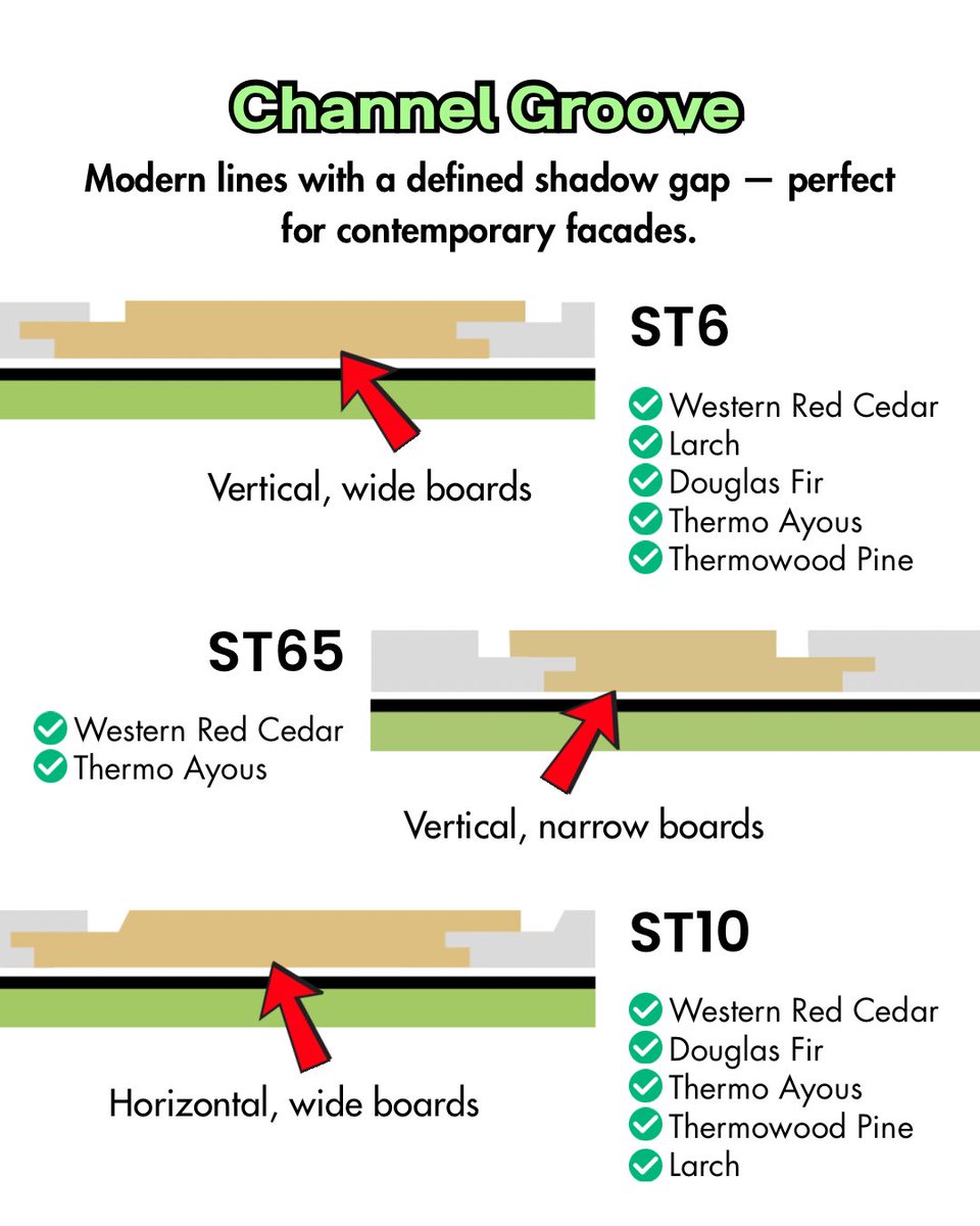 southgatetimber's tweet image. Cladding profiles can make or break the final look of your project.
From clean shadow gaps to classic V-joints — here’s a quick visual guide to help you choose the right profile for your build.

southgatetimber.co.uk/products/pro_p…

#TimberCladding #ConstructionTips #CladdingProfiles