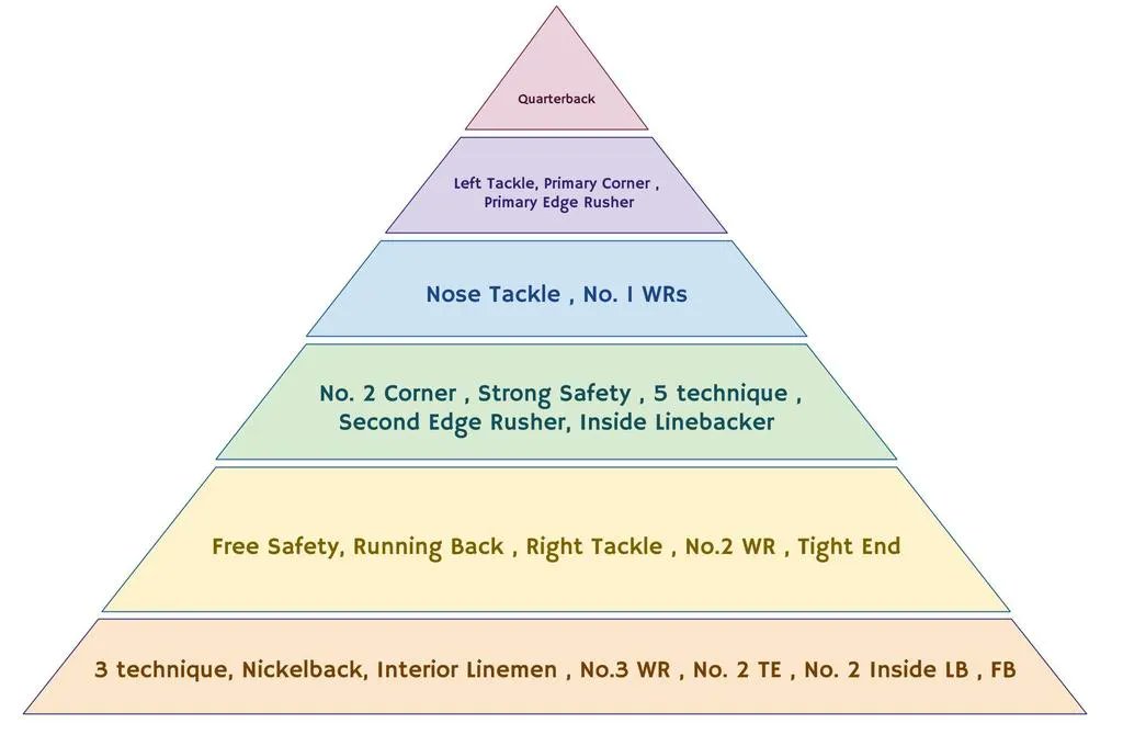 antonegwilson's tweet image. This is the positional value pyramid the Kansas City Chiefs used while rebuilding their roster.

It’s not about talent — it’s about leverage, longevity, and who gets paid.

I break it all down in my latest blog for athletes:
 📊 
antonewilson.substack.com/p/understandin…

#HyperSpeed #PlayerValue