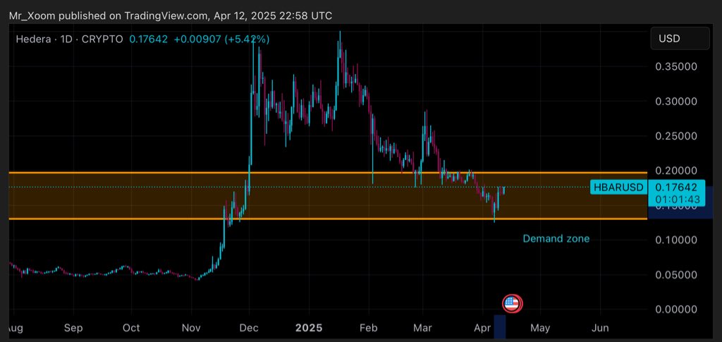 HBAR up 36% since I told yall to stack up…
Who listened?