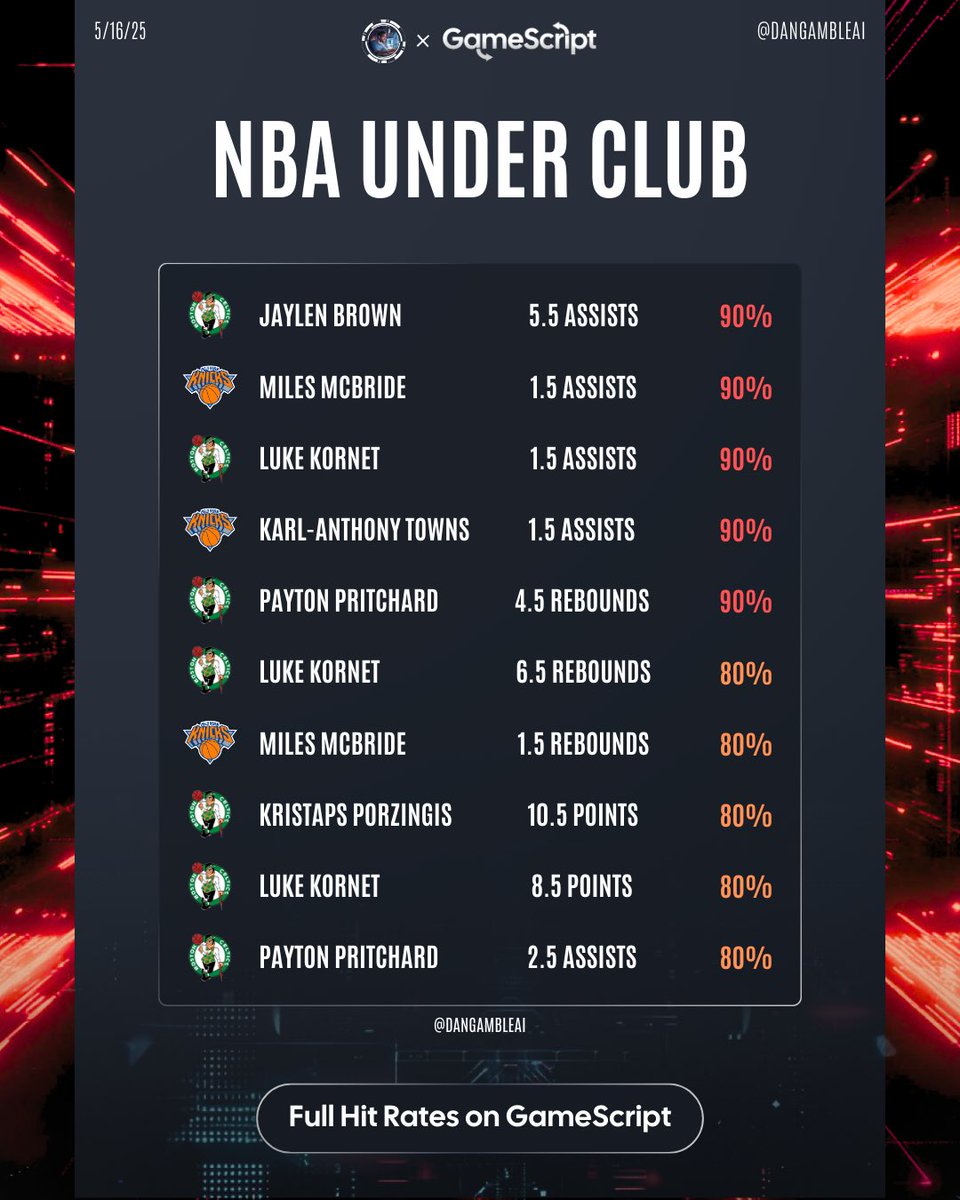 🗽Knicks vs Celtics Over/Under Club

Get our hit rate data on game 6 tonight plus our AI Picks, exclusive capper content and more. 

➡️ Join us today for $1: GameScript.ai 

All these player props have hit in at least 60% of their last 10 games.