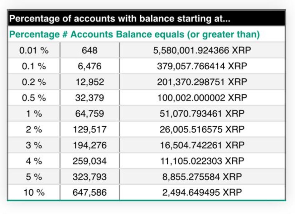 VALELORDX's tweet photo. I told ya’ll 50k $XRP is the minimum . Now like at how much XRP you need to be at just the 1% EXACTLY what I said 

—> 50,000!!!!!!!!! https://t.co/ekBaHnT7BQ