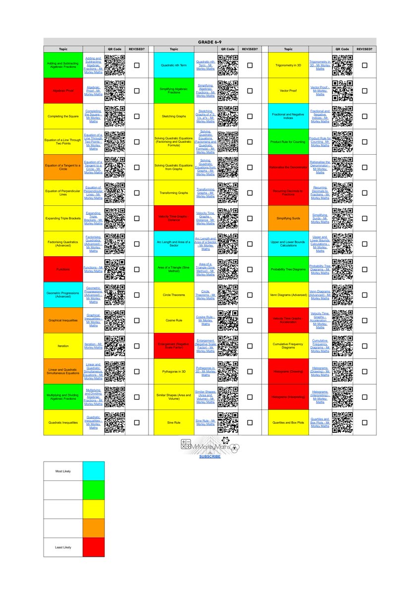 MrMorleyMaths's tweet image. Next update: Revision checklists added. Each one has been highlighted using @1stclassmaths priority lists. If you post the pdf version online for Ss they can click the links for the matching video, if you print it they can scan the QR codes
mrmorleymaths.co.uk/student-zone/s…