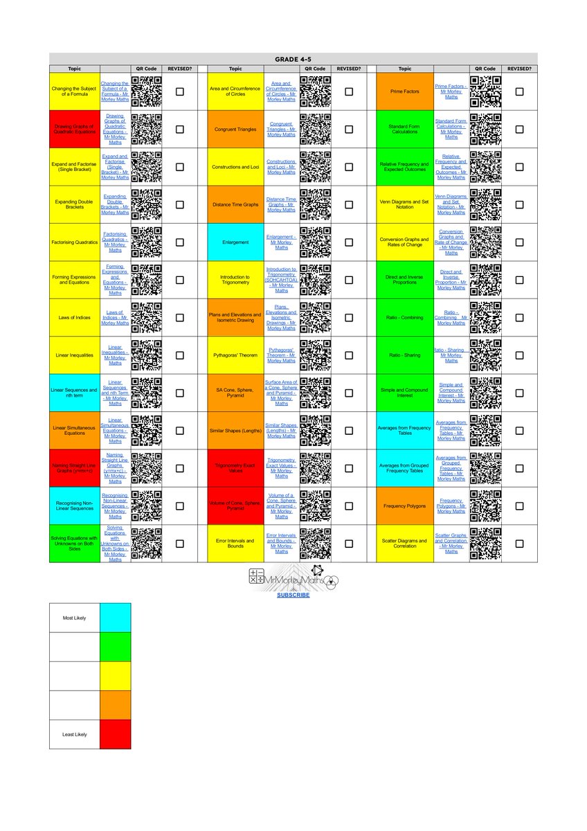 MrMorleyMaths's tweet image. Next update: Revision checklists added. Each one has been highlighted using @1stclassmaths priority lists. If you post the pdf version online for Ss they can click the links for the matching video, if you print it they can scan the QR codes
mrmorleymaths.co.uk/student-zone/s…