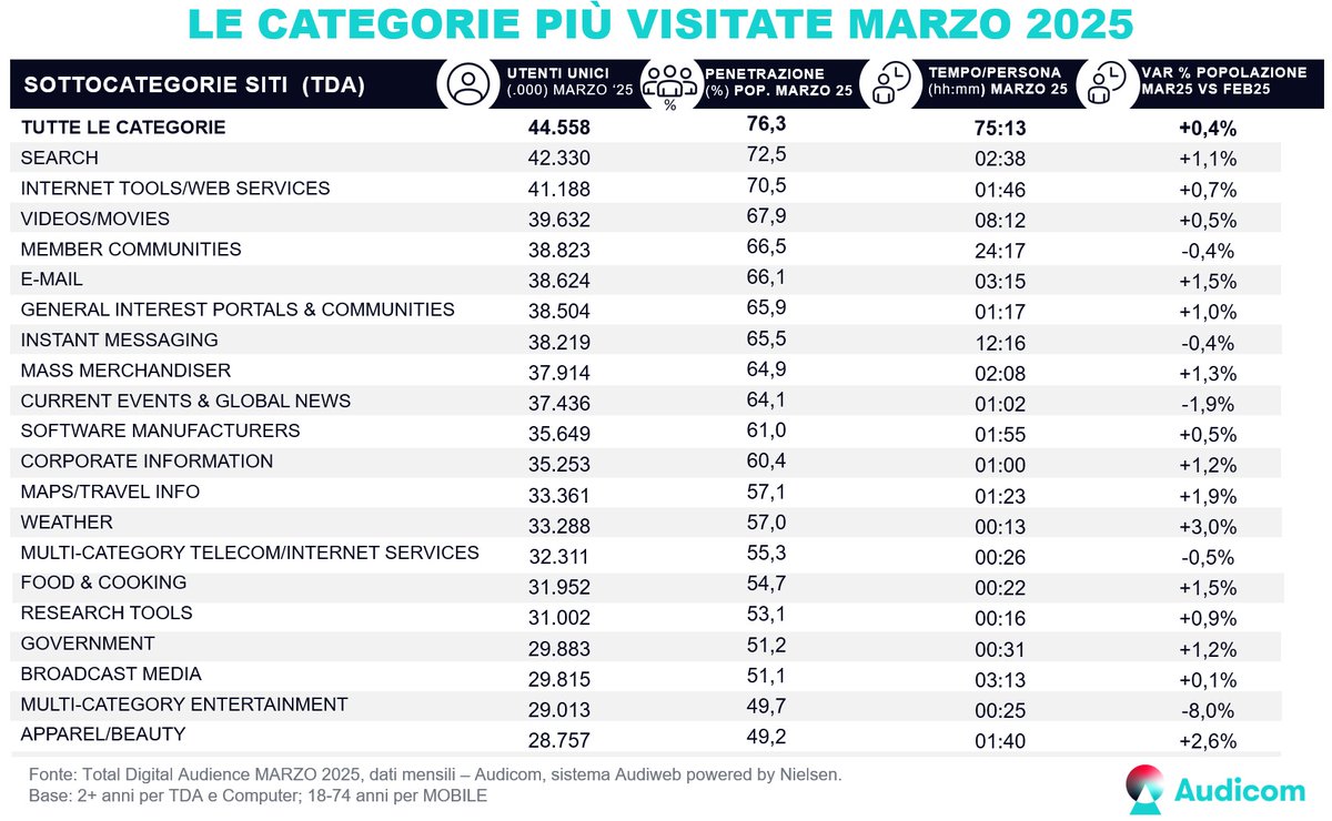 audiweb_it's tweet photo. Sono disponibili i dati dell'audience online di Marzo 2025, prodotti dal sistema #Audiweb e distribuiti da #Audicom. Sul sito sono consultabili i dati degli editori iscritti alla rilevazione e l'approfondimento di scenario.
https://t.co/jqpZdugnMd
#audienceonline #audicom https://t.co/rd4bhZimxN