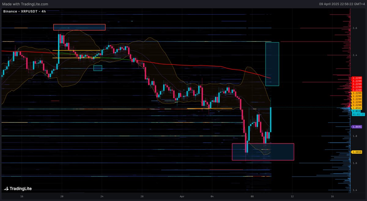 XRP- break $2.20 and a move to $2.50 should be swift.