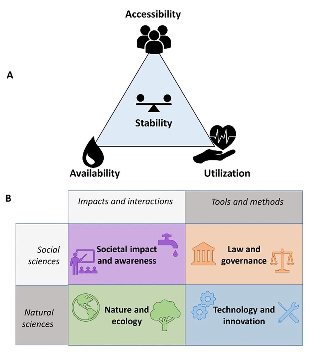 🆕 in the journal: To guide water security research, a new study maps 125 big questions linking law, tech, society &amp; ecology

📄How might we achieve water security? An interdisciplinary case study in the Netherlands to inspire future research and policy
doi.org/10.1002/eas2.7…