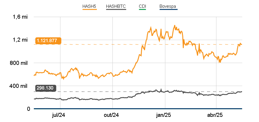 HashInvest_br's tweet photo. Índice #hash5 em 1.121.877 pontos, alta de 0,50% nas últimas 24h. Índice #HASHBTC em 298.130 pontos, alta de 1,57% no mesmo período. Acompanhe os próximos movimentos e fique à frente: https://t.co/ZzyGzfjNaY https://t.co/DwZKQA0AW9