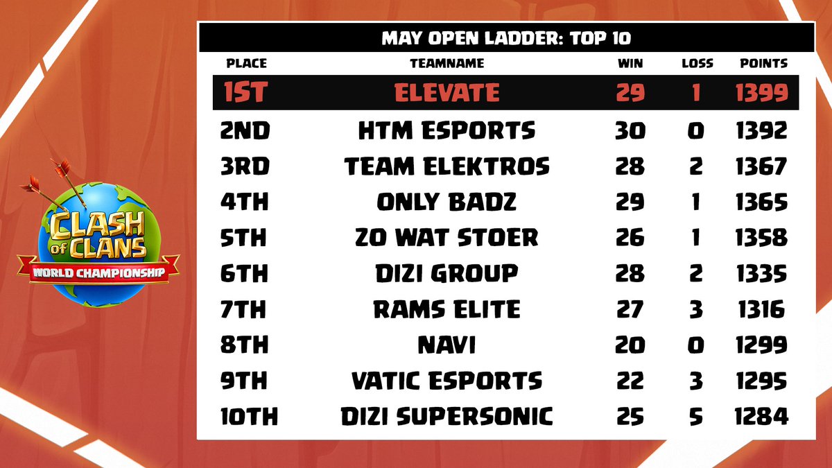Clash of Clans Esports tweet media