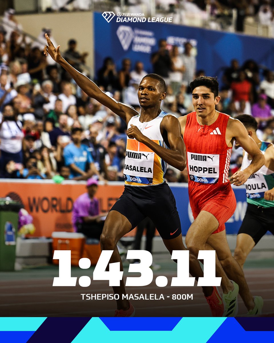 World Athletics (@worldathletics) on Twitter photo On top of the world ๐ฅ
๐ง๐ผ's Tshepiso Masalela clocks a world-leading 1:43.11 to clinch the 800m victory at the <a href="/Diamond_League/">Wanda Diamond League</a> in Doha ๐
#DiamondLeague On top of the world ๐ฅ
๐ง๐ผ's Tshepiso Masalela clocks a world-leading 1:43.11 to clinch the 800m victory at the <a href="/Diamond_League/">Wanda Diamond League</a> in Doha ๐
#DiamondLeague