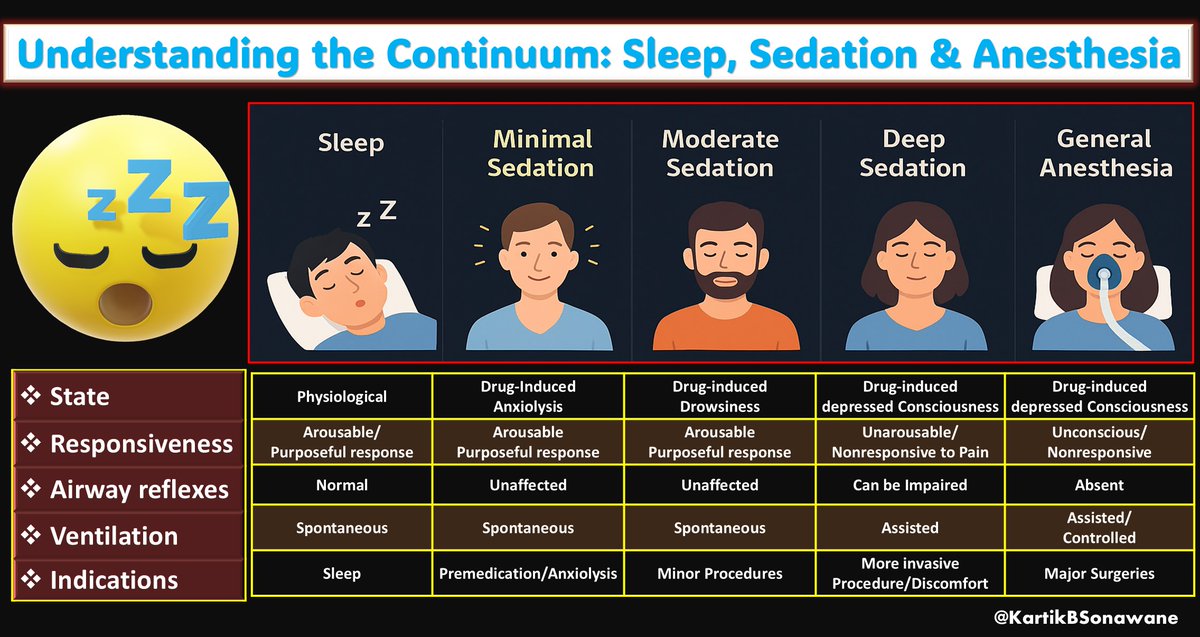 KartikBSonawane's tweet photo. 🛌😴"From Calm to Coma: Navigating the Sedation Spectrum in RA" 💉💤

#Sedation #Sleep #Anesthesia #MedicalEducation #MedTwitter #SleepVsSedation #SedationContinuum
#AwakeSurgery #ConsciousSedation #SmartSedation
#AnesthesiaAwareness #MinimalToGeneral #FromSleepToGA #SedationinRA #ProceduralSedation
#TipoftheDay #MyRATips

Tip of the Day:

Sedation isn’t sleep, and anesthesia isn’t silence. 
Let’s decode the difference.

🎯Indications for Sedation in RA

🔹To relieve anxiety or fear of procedures
🔹Awkward or painful patient positioning
🔹During long/uncomfortable surgeries under RA
🔹If the block is partial/not fully effective
🔹For restless/ non-cooperative/psychiatric patients

🧩When to Use What?

💧Sedative alone: Block fully effective, just need comfort. → Midazolam, Dexmedetomidine
💥Sedative + Analgesic: Painful procedure or incomplete block. → Midazolam + Fentanyl/Ketamine
⏳Prolonged RA Surgery: Dexmedetomidine infusion for cooperative, calm sedation

🧠Mnemonic: R-A-M-S — Understanding Sedation Depth

🔹R – Responsive (Minimal Sedation)
🔹A – Arousable (Moderate/Conscious Sedation)
🔹M – Motor response only to pain (Deep Sedation)
🔹S – Silent/Unresponsive (General Anesthesia)

🧬 Where Lorazepam and Haloperidol Fit In

🔸Lorazepam: Ideal for anxious patients, alcohol withdrawal, or night-before premedication
🔸Haloperidol: Best for delirium, agitation, post-op restlessness, or PONV

🧘Alternatives to Sedation

🎧Music therapy (via headphones)
🧘‍♂️Relaxation techniques: Guided breathing, counting, muscle relaxation
🎮Virtual Reality (VR) distraction (pediatric and needle-phobic adults)
📱Phone or tablet entertainment
🩺Hypnosis or visualization (highly motivated or trained patients)
💬Clear explanation and empathetic communication
📚Patient education: Reduces anxiety, boosts cooperation

😟Patient Concerns About Sedation

⚠️Side Effects: Drowsiness, nausea, vomiting, or apnea
⚠️Loss of Control: Fear of unconsciousness or “not knowing”
⚠️Cognitive Impairment: Especially in elderly or neuro-sensitive patients
⚠️Substance Use History: May trigger concerns of relapse or misuse

🛠️ Situational Tricks for Smart Sedation

🤝Refuses sedation: Offer control (music, environment), use dexmedetomidine sos
🦴Painful fracture positioning: Low-dose Ketamine, add Fentanyl if severe
🤯Delirium/agitation: Use Haloperidol instead of BZD
👵Elderly patients: Minimize drug load, avoid BZD unless needed. Best options: Dexmedetomidine, Low-dose Midazolam
🕐Long procedure under RA: Initiate Dexmedetomidine 
🧨Incomplete block: Combine with local infiltration + opioids or Ketamine. 

✅ Final Tips & Tricks

⏬ Start low, go slow
🧠 Explain everything — sedation starts with trust
🎯 Target response, not unconsciousness
🩺 Always be ready to manage airway—even if you don’t expect to
💡 Monitor smarter: Capnography + pulse oximetry for combos
🧪 Test sedation depth before procedures start—avoid surprises

🧠Remember:

🎯Not all sleep is peaceful, some is pharmacologically planned.
🎯In the spectrum between anxiety and apnea lies the sweet spot of sedation.
🎯The right dose can soothe a mind - or silence a system. Choose wisely.