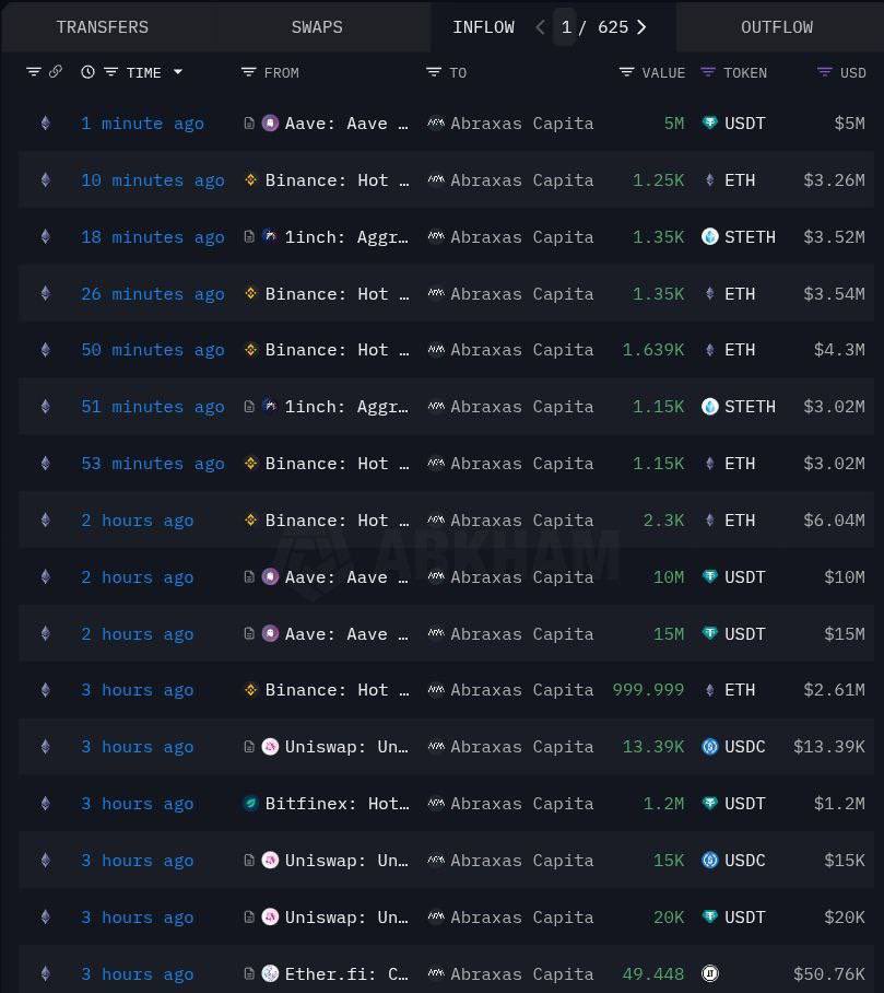 FinanceCD's tweet photo. 🚨 #SONDAKİKA 

Abraxas Capital, bugün Binance üzerinden 23.542 adet ETH satın aldı; toplam değer $61.600.000.

BİR ŞEY Mİ BİLİYOR ? https://t.co/q2OykGRQvS