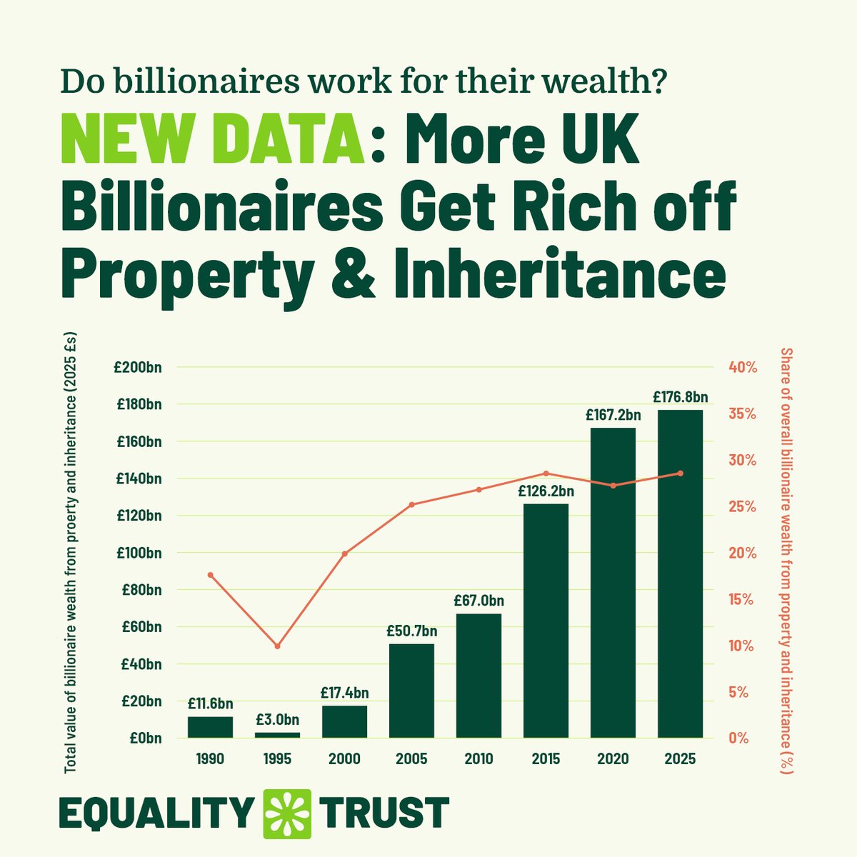 equalitytrust's tweet photo. NEW: UK’s billionaire wealth has become hugely extractive over the last 35 years. More and more billionaires and their wealth come from sources that contribute nearly nothing to the economy – like the over 1 in 4 billionaires who now get their wealth from property &amp; inheritance. https://t.co/abosZr8UU4