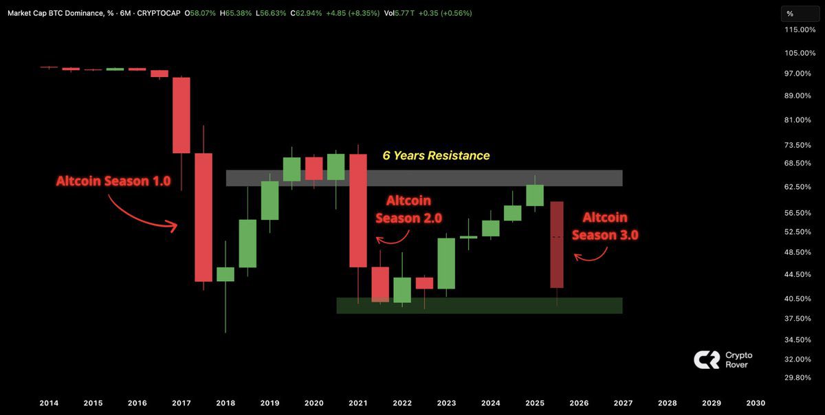 ALTCOIN SEASON 3.0