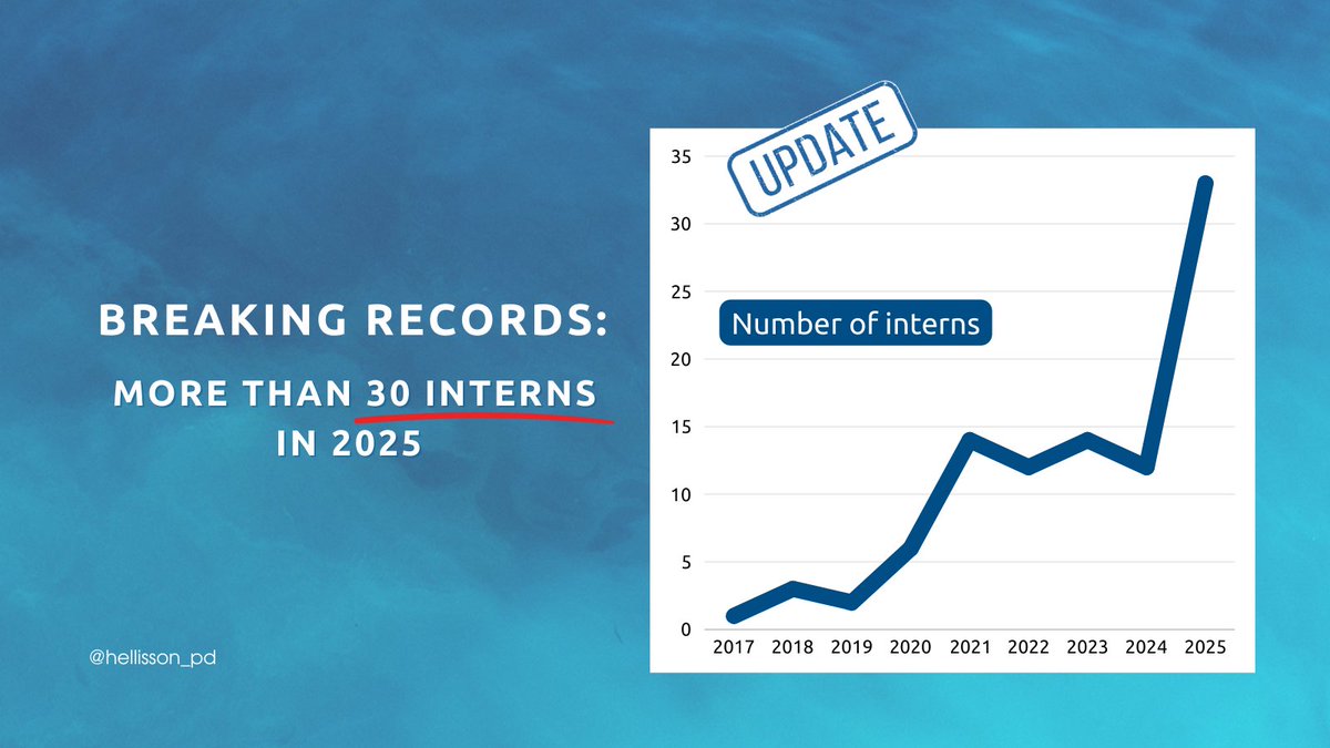 hellisson_pd's tweet image. 🚀 Breaking Records: Over 30 Interns in 2025!
We’re welcoming more than 30 interns this year—our biggest group so far! Their journey will include hands-on experience, inspiring projects &amp;amp; unique learning opportunities.
Let’s make it unforgettable! 🌍
#Internship #Hydrology  #NTUA