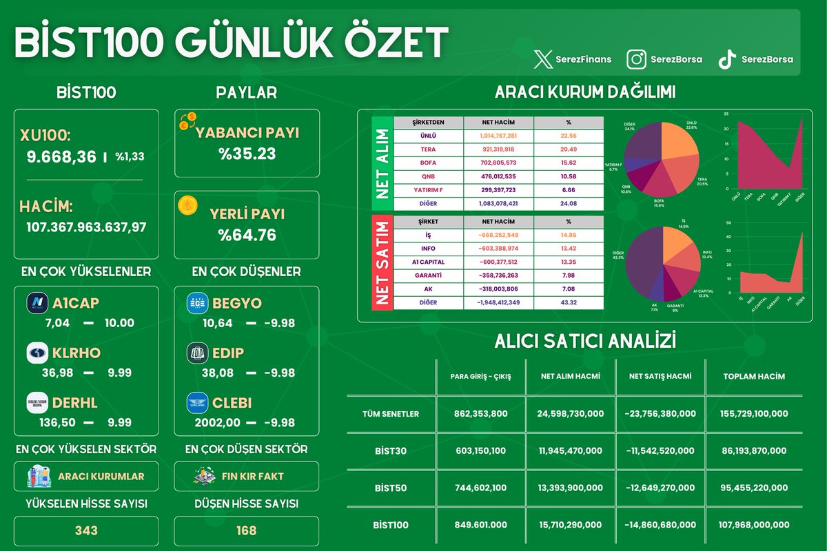 📍Gün Sonu Piyasa Kapanış İtibariyle 
 
▪️Aracı Kurum Dağılımı
▪️Para Giriş-Çıkışı
▪️BIST100 Gün Özeti 

Herkese İyi Akşamlar 🙋‍♂️
  #bist100