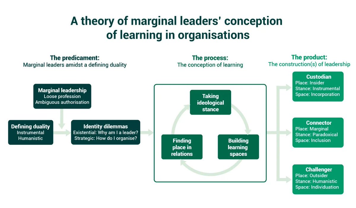 What does it take to "break the mould" of traditional leadership &amp; become a new kind of leader in an organisation? 
Researchers studied senior leaders who were determined to lead in a different way. These leaders often found themselves “marginalised" by their peers. They had to