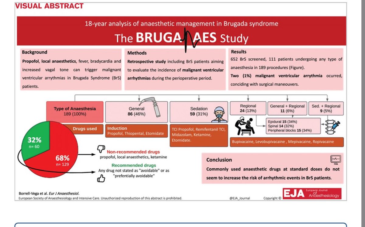 Crees que es seguro anestesiar a un paciente con síndrome de Brugada? Pues parece que sí. journals.lww.com/ejanaesthesiol…