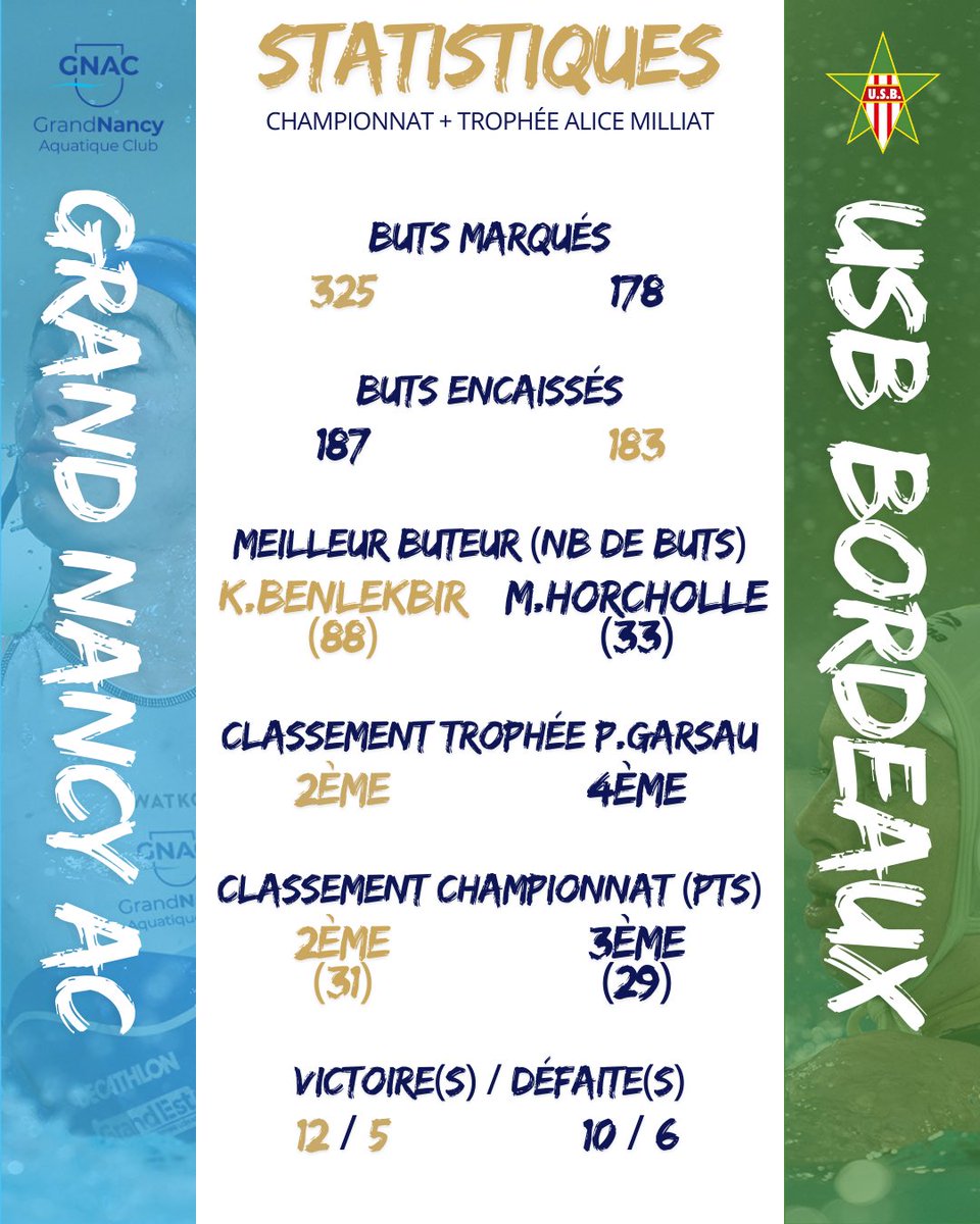 🚨Final 4 🤽‍♀️🇫🇷

J-1 avant le Final 4 du Championnat de France Elite Féminin ! 

Retrouvez les statistiques des équipes 👀

<a href="/FFNatation/">FFN</a> 

#waterpolo #Playoffs #Final4 #Statistiques