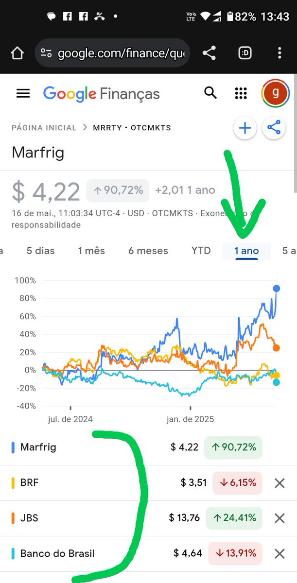 EduardoGuedesC2's tweet image. #Marfrig X #JBS X #BRFS X #BB

Notem que em +- 11/dezembro/2024 Marfrig (azul) já deu uma puxada fortíssima e depois caiu muito.
