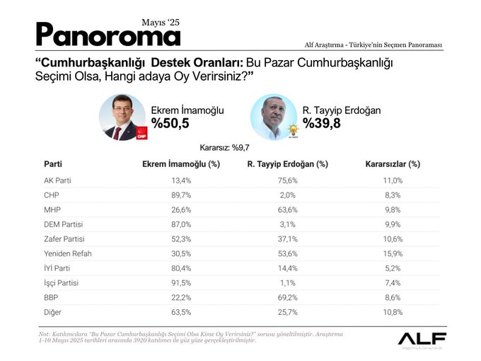 ARAŞTIRMA | Cumhurbaşkanlığı seçim anketi:

%50,5 Ekrem İmamoğlu
%39,8 Recep Tayyip Erdoğan

(ALF Araştırma - Mayıs 2025)